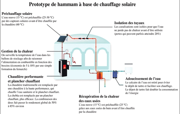 prototype Hammams