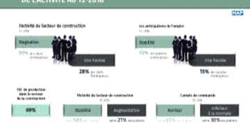 les patrons anticipent stabilité activités en T2