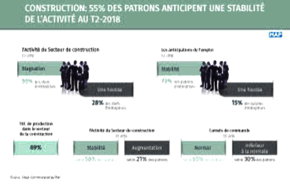 les patrons anticipent stabilité activités en T2