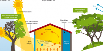 Architecture bioclimatique