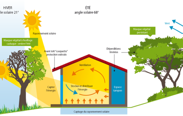 Architecture bioclimatique