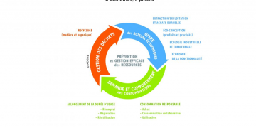 architecture et urbanisme durables