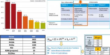 [Dossier RE2020] #23 Impact environnemental et évolution des fluides frigorigènes