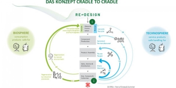 Plus de santé, plus d’écologie, plus de circularité : les attentes de la nouvelle génération