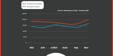 Mubawab étudie le marché de l’immobilier d’entreprise après l’expansion du télétravail
