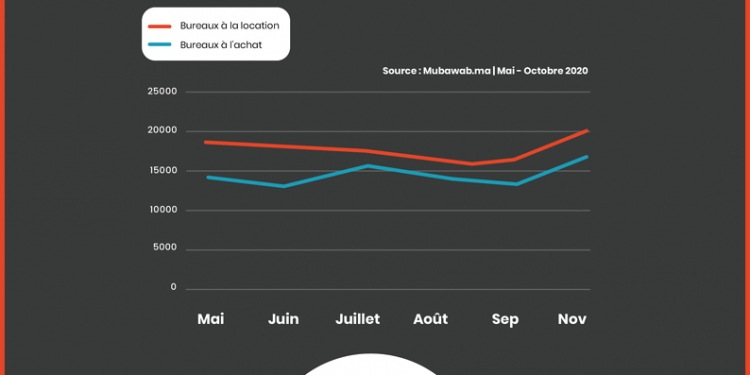 Mubawab étudie le marché de l’immobilier d’entreprise après l’expansion du télétravail