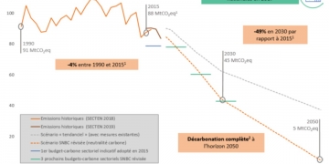 RE-2020 : L’IFPEB a réalisé un stress test de la future réglementation sur 300 bâtiments