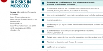 Baromètre des risques 2021 d’Allianz : trois risques liés à la Covid-19 sont en tête du classement