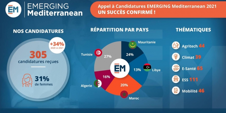 Un nouveau record de candidatures pour EMERGING Mediterranean