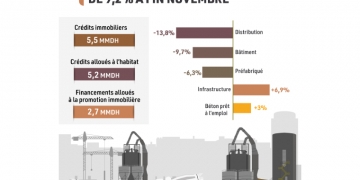BTP: baisse des ventes du ciment de 9,2% (DTFE)
