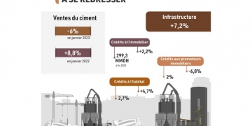 Ciment: les ventes peinent à se redresser (DEPF)