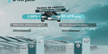 Automobile : 81.419 unités vendues à fin juin